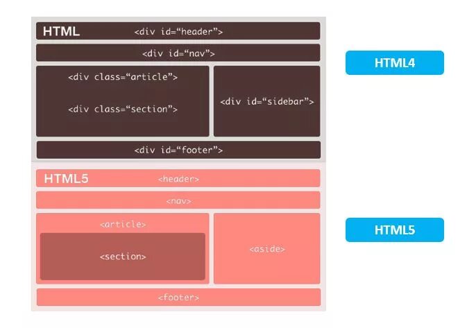 Header class main header. Структура сайта хедер футер. структура css. разметка сайта html. структура header.