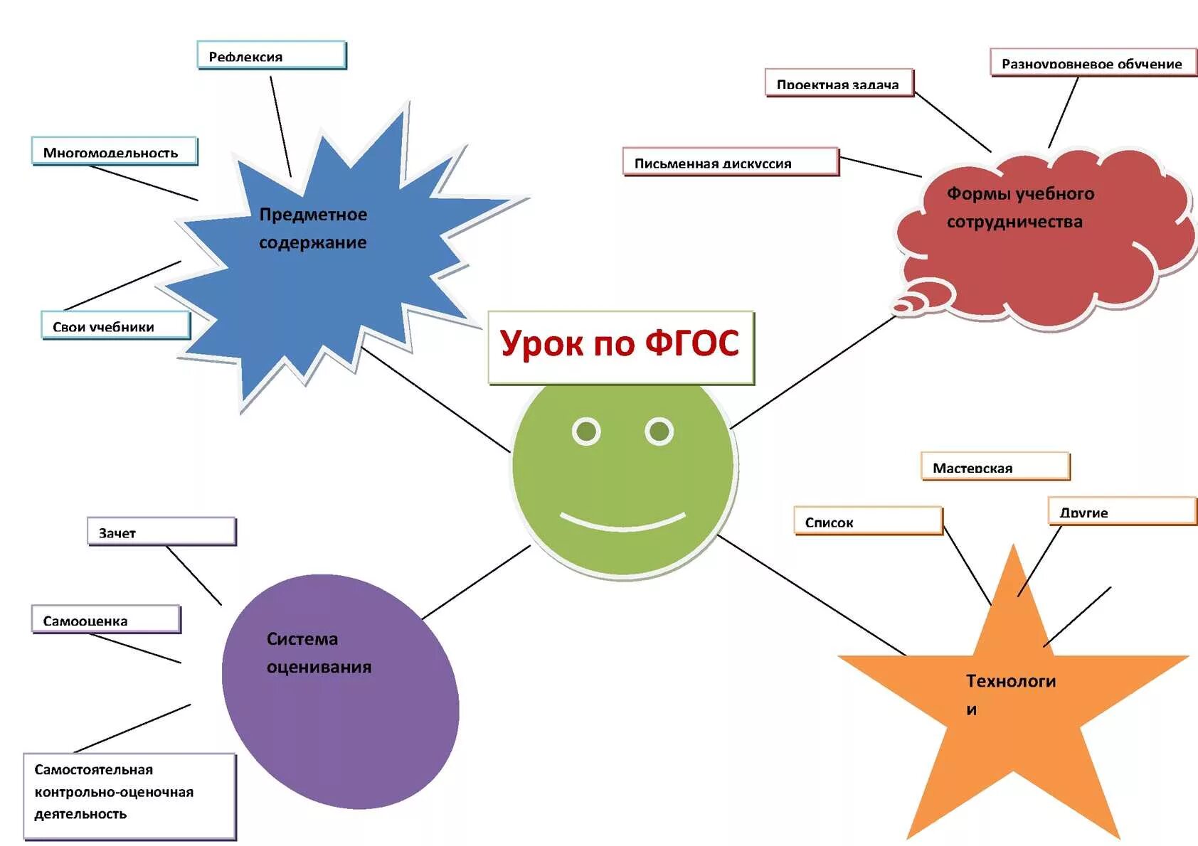 Современный урок схема. Урок по ФГОС. Схема урока по ФГОС. Структура урока схема. Уроки технологии в школе фгос