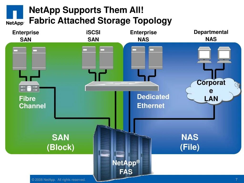 NETAPP СХД. Сервер Oracle. Nas хранилище NETAPP. Архитектура Fibre channel. Read channel