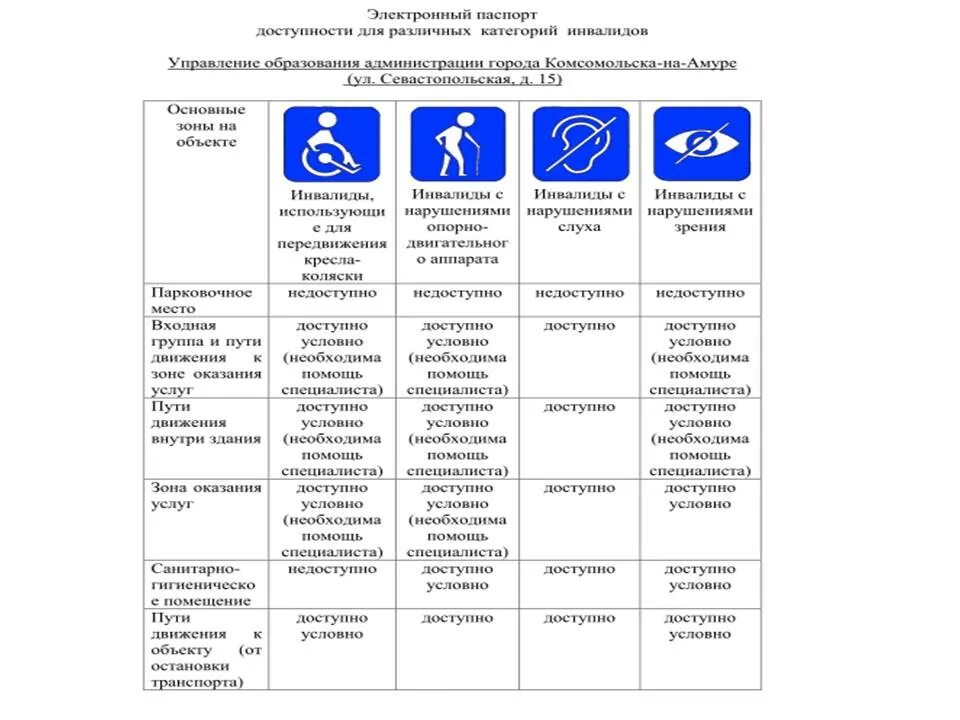 Отдельные категории инвалидов. Обозначения доступности для инвалидов. Обозначения категорий инвалидов. Категория доступности для инвалидов. Категории инвалидов таблица.