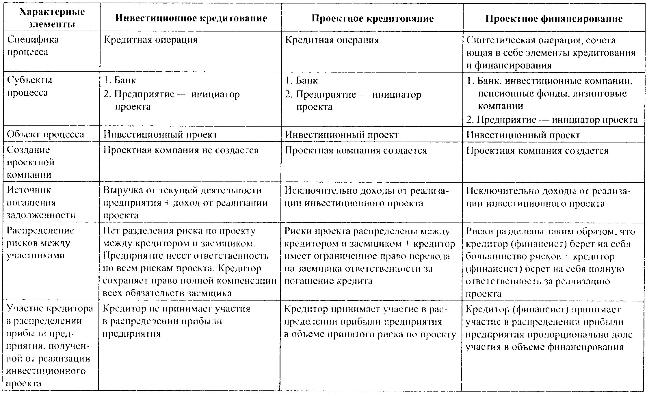 Стать инвестиционным проектом
