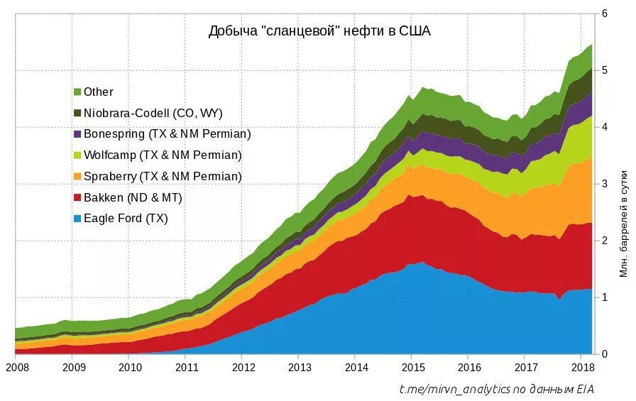 Динамика добычи нефти