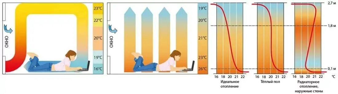 Отопление разницей температур. Температура теплого пола распределение. Температура теплоносителя теплого водяного пола и поверхности. Максимальная температура теплого пола водяного. Комфортная температура теплого водяного пола для человека.