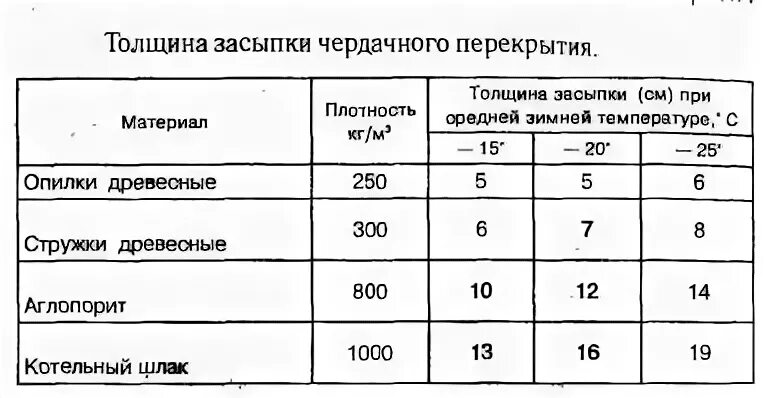 Толщина утепления чердака