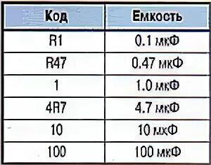 Как переводить мкф в ф. Конденсатор 10 нанофарад маркировка. таблица ёмкости конденсаторов в пф нф. конденсатор 100 нанофарад маркировка. конденсатор на 100 мкф маркировка.