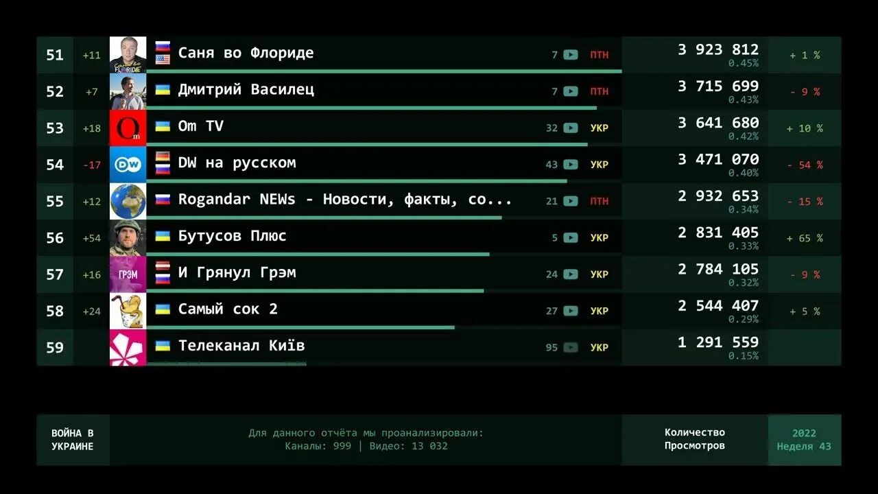 Инфовойна ру. Рейтинг телеканалов 2022. Статистика войны на Украине 2022. 43 Неделя 2022. Рейтинг российских телеканалов 2022.