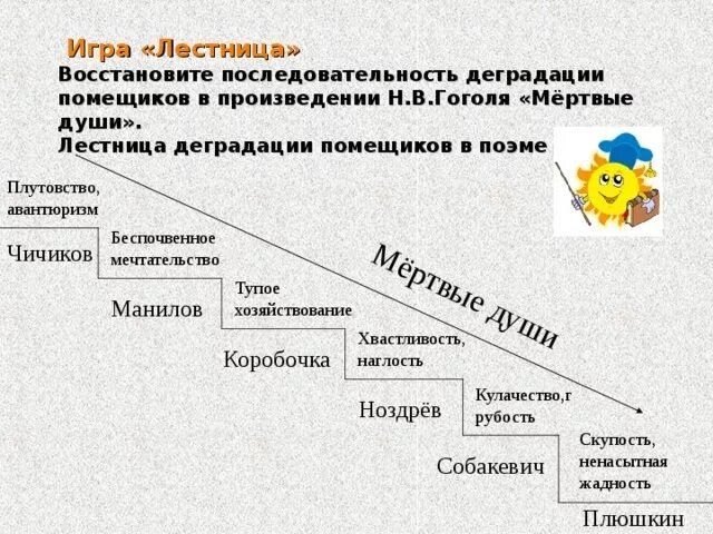 Чичиков последовательность помещиков. Мертвые души порядок посещения. Посещения помещиков чичиковым. Чичиков последовательность помещиков. Чичиков последовательность помещиков.