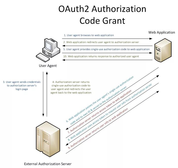 Google oauth2 api