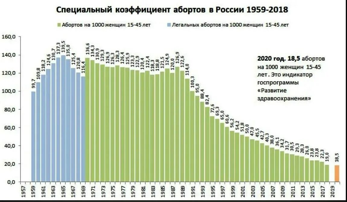 За последний год количество детей. Статистика абортов РФ по годам. Число абортов в РФ по годам. Статистика абортов в России 2021. Статистика прерывания беременности в России.