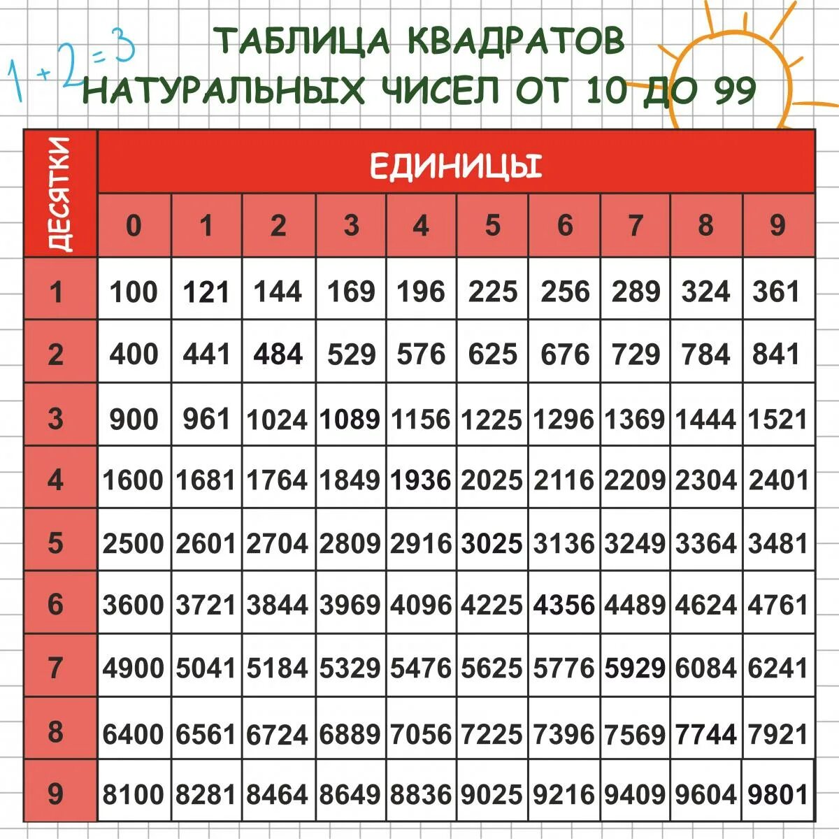Квадрат натурального числа что это