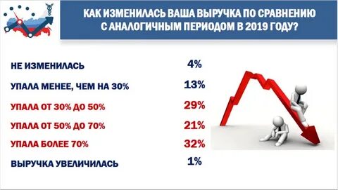 Процент предпринимателей