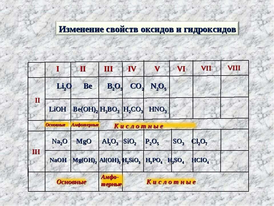 Изменение свойств оксидов. Изменение основных свойств оксидов. Высшие оксиды и гидроксиды таблица. Таблица высших оксидов. Формулы гидроксидов неметаллов