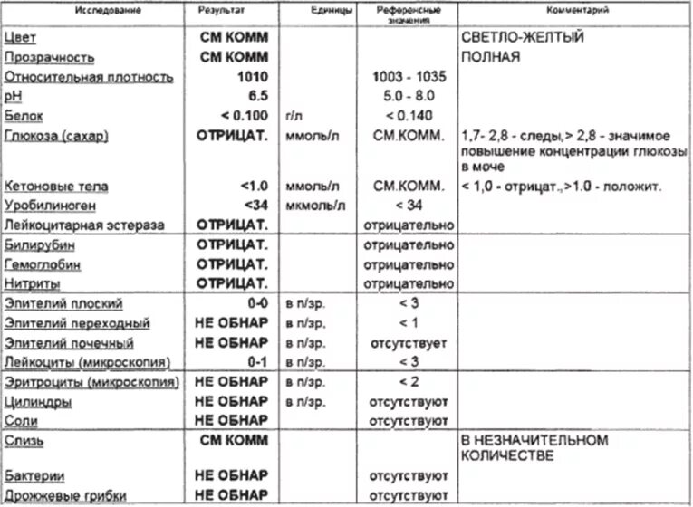 Общий мочи норма и расшифровка. Мочевой анализатор показатели мочи. Исследование мочи на анализаторе нормы. ОАМ интерпретация результатов. Мочевой анализатор таблица.