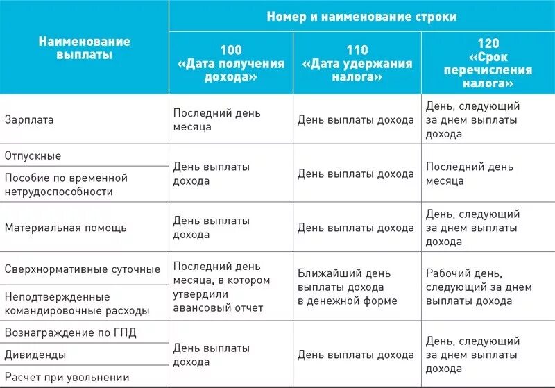 Срок уплаты ндфл таблица