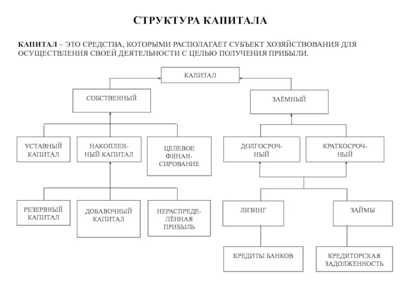 Структура капитала организации. Структура капитала фирмы. Структура капитала схема. Структура капитала корпорации. Капитал организации статья