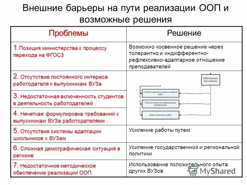 внутренние барьеры на пути осуществления запроса