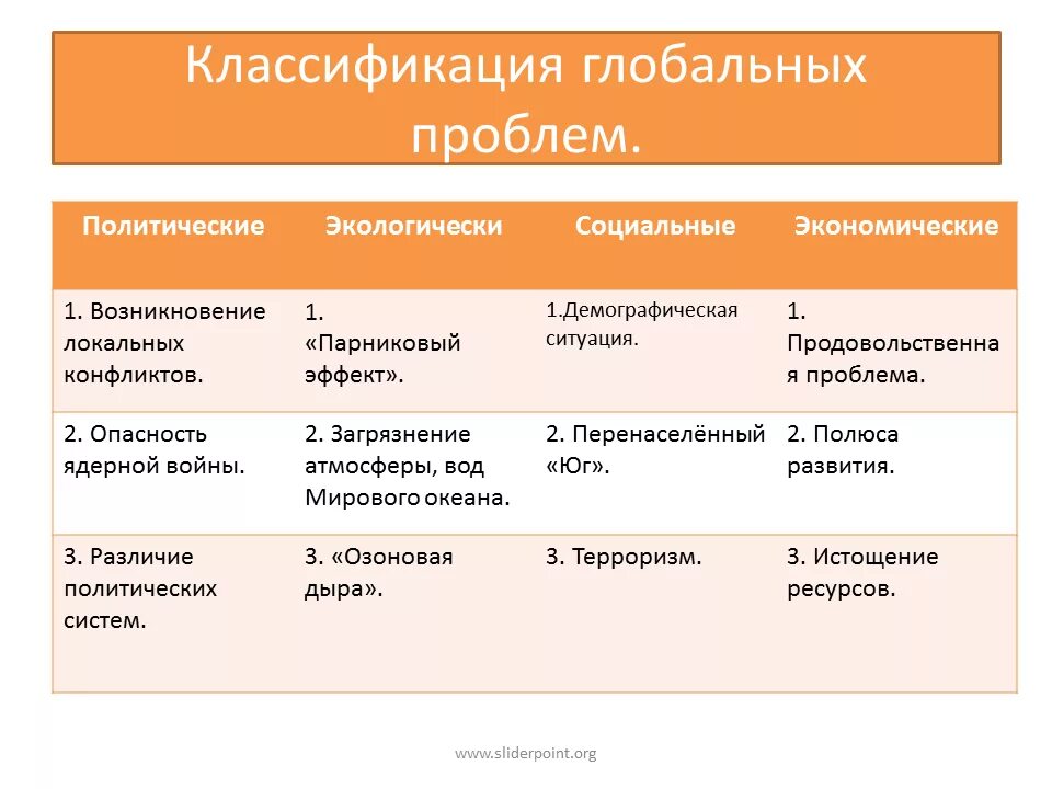 Классификация проблем. Классифицируйте глобальные проблемы современности.. классификация глобальных проблем современности. классификация глобальных проблем человечества. глобальные проблемы классификация глобальных проблем.