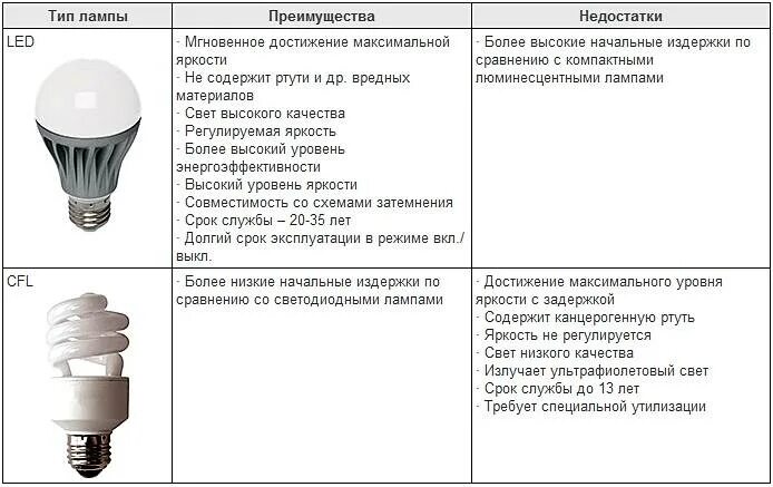 Led лампы преимущества и недостатки. Преимущества светодиодного освещения. Преимущества и недостатки светодиодных ламп. Минусы лед лампы. Минусы лед лампы.