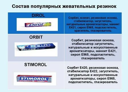 Состав жевательной резинки орбит