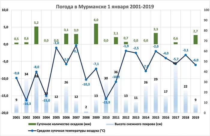 Среднесуточная температура в январе 2024. Мурманск температура. Мурманск климат. Средняя температура января в Мурманске. Мурманск средняя температура.