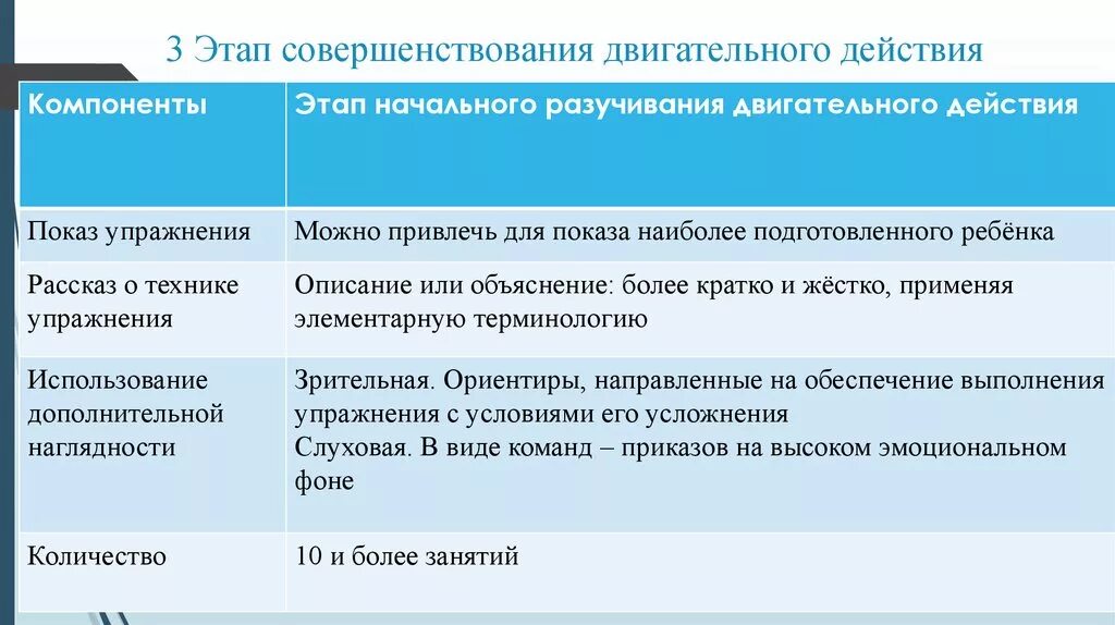 Обучение двигательным действиям и воспитание. Этап закрепления и совершенствования двигательного действия. Этапы обучения двигательным действиям. Этап совершенствования двигательного действия задачи. Методика обучения на этапе совершенствования двигательного действия.