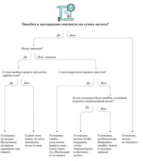 Ошибка в уточненке по ндс