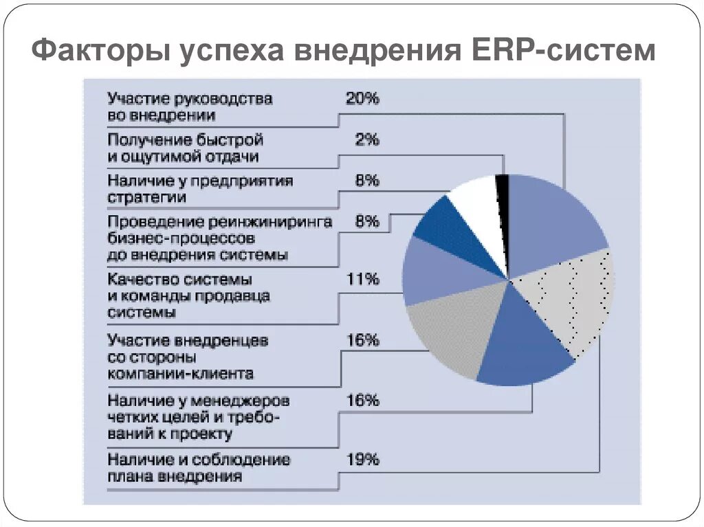 Компания успешное внедрение. Факторы успеха проекта внедрения. Внедрение ERP системы на предприятии. Факторы успешности внедрения ERP. Эффективность внедрения информационной системы.
