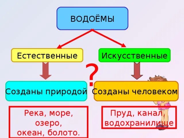 Естественные и искусственные водоемы. Естественные и искусственные водоемы 2 класс. Водные богатства Естественные и искусственные. Естественные и искусственные водоемы 4 класс.