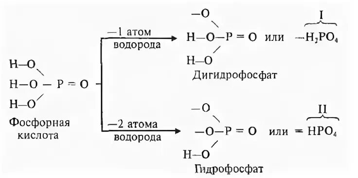 Дигидрофосфат аммония реакция