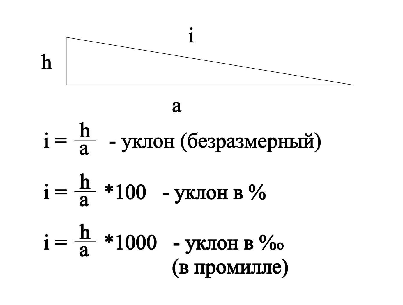 1 1000 угла. Как считать уклон. Как определить уклон в процентах. Уклон в процентах как считать. Формула расчета уклона.