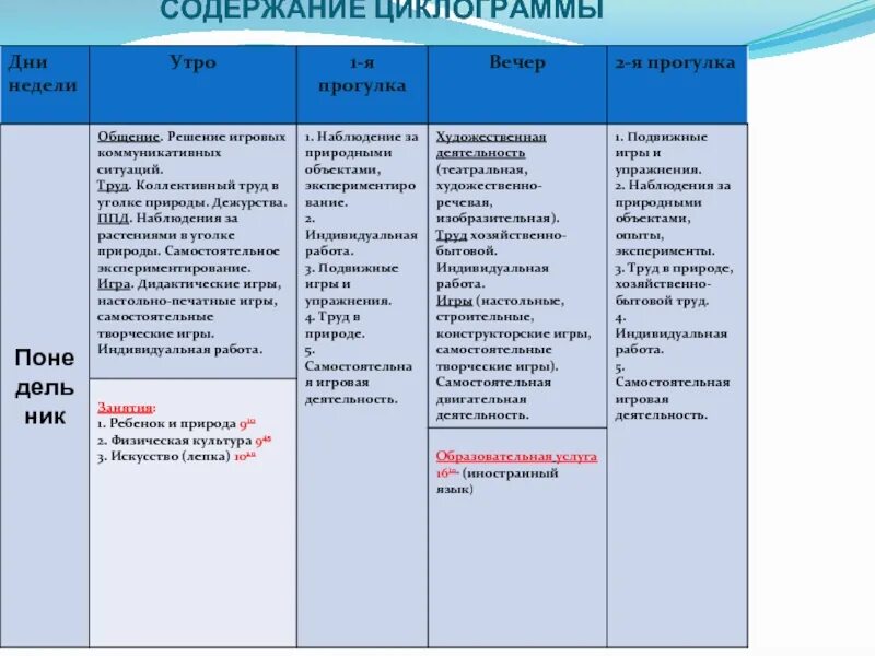 Образовательная деятельность в режимных в средней группе. Планирование режимных моментов в подготовительной группе. Циклограмма планирования на неделю. Циклограмма деятельности воспитателя в подготовительной группе. План трудовой деятельности в подготовительной группе.