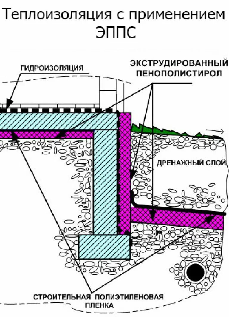 Какой толщины утепление фундамента пеноплексом. Схема утепления и гидроизоляции ленточного фундамента. схема утепления цоколя пеноплексом. узел утепления отмостки пеноплексом. схема утепления ленточного фундамента.