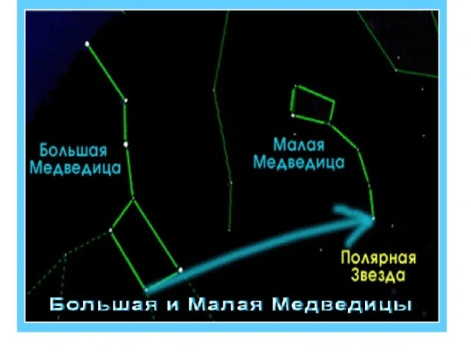 Можно ли увидеть малую медведицу. Полярная звезда в малой Медведице. Созвездие малой медведицы схема. Большая Медведица малая Медведица и Полярная звезда. Большую и малую медведицу.