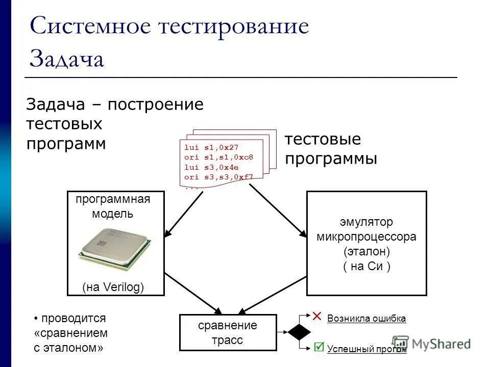 Виды тестовых программ