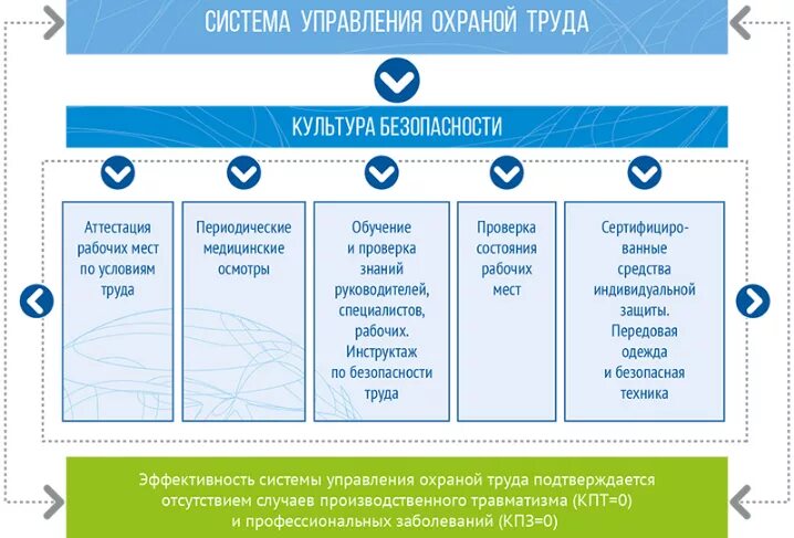 Управление охраной труда является задачей. Схема СУОТ. Система управления охраной труда. СУОТ это в охране труда. Элементы СУОТ схема.