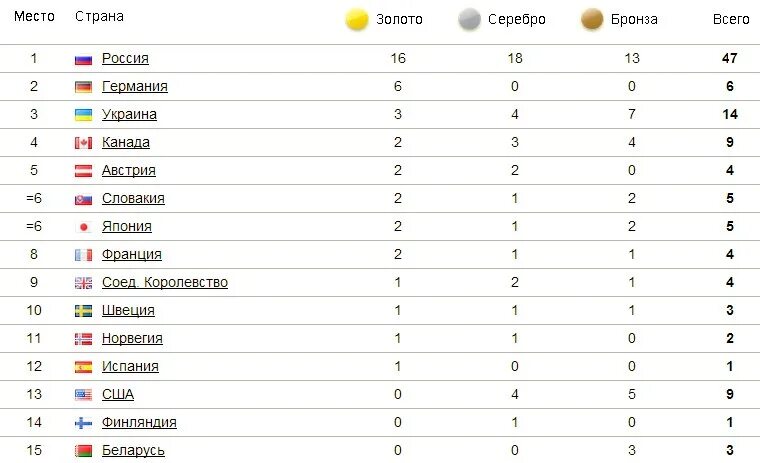 На каком месте россия олимпийские. На каком месте Россия. Таблица Олимпийских игр 2014. Россия какое место. Олимпийские игры медальный зачет.