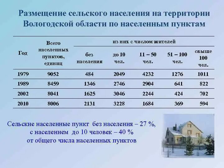 Плотность сельского населения по районам Вологодской области. Численность населения Вологодской области на 2022. Вологда численность населения. Население Вологодской области.