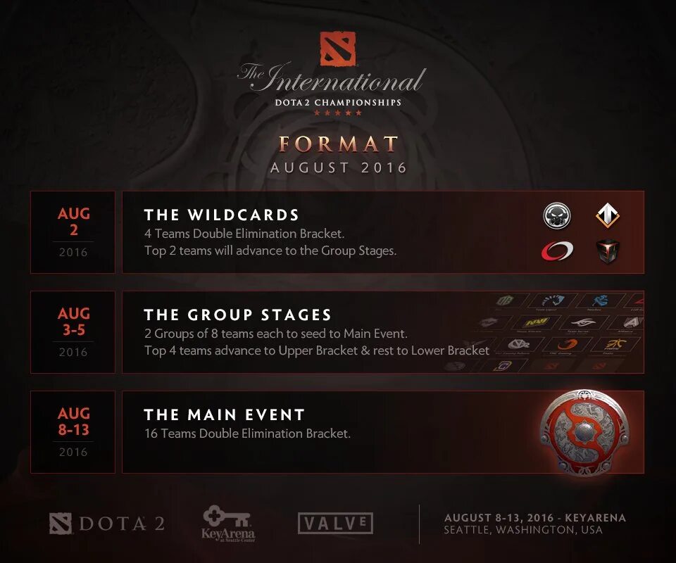 Расписание the international. Ti6 сетка. Ti 2016 сетка. Dota International 2016. Призовые Интернешнл 2016.