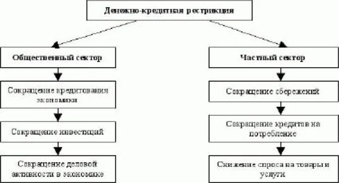 Цели экспансии. Цели денежно-кредитной рестрикции. Денежно-кредитная политика рестрикции. Денежная экспансия и кредитная рестрикция. Рестиционнач денежно кредитная Полит.