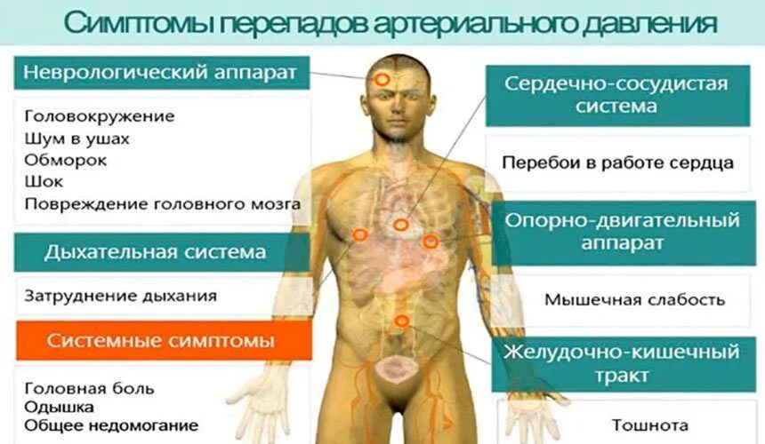 Патология ад. Высокое давление симптомы. Симптомы повышенного давления. Признаки повышенноготдааления. Признаки высокого давления.