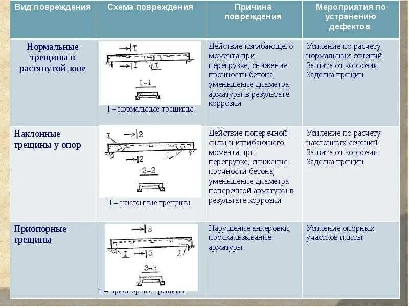 Классификация трещин плит перекрытия. Таблица дефектов плиты перекрытия. Причины дефектов строительных конструкций. Классификация дефектов в жб конструкции.