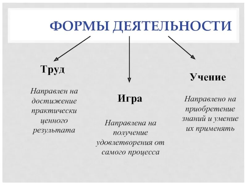 Запишите виды деятельности. Формы деятельности. основные формы деятельности. основные формы деятельности человека. формы деятельности труд учение игра.