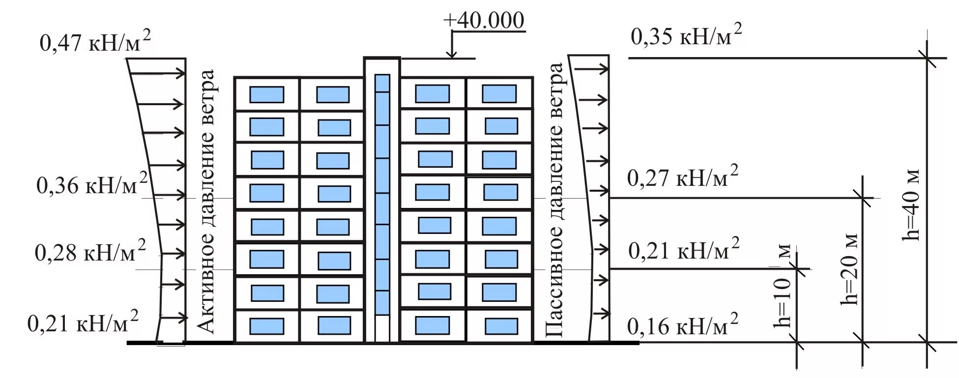 19 этаж высота. Расчетная схема ветровой нагрузки. Ветровая нагрузка на многоэтажное здание. Расчет здания от ветровой нагрузки. Как рассчитываются ветровые нагрузки.