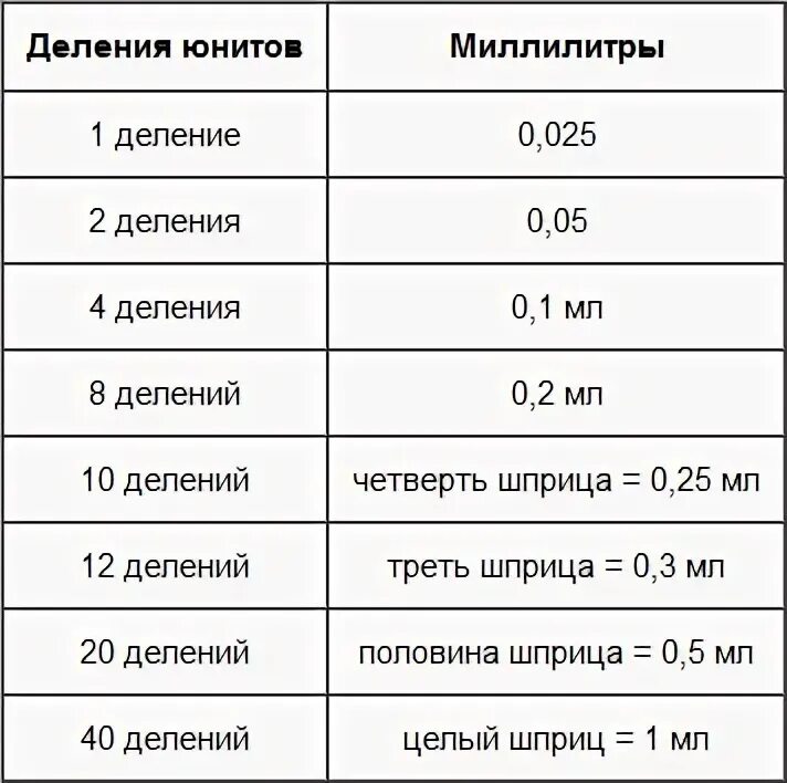 Количество в 1 мл. Инсулиновый шприц 0.5мл деления единицы в мл. 10 Единиц инсулина сколько мл в шприц. 0.2 Мл в шприце это сколько делений в шприце. Деления шприца 0,1 мл на 5 мл шприце.