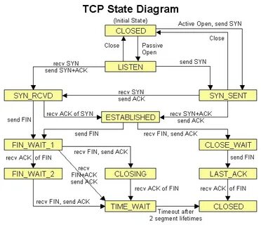Tcp linux