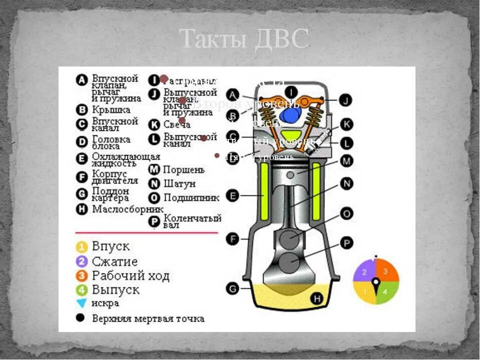 Двигатели внутреннего строения. Двигатель внутреннего сгорания автомобиля схема. Принцип работы мотора автомобиля. Схема устройства двигателя внутреннего сгорания автомобиля. Устройство двигателя ДВС.