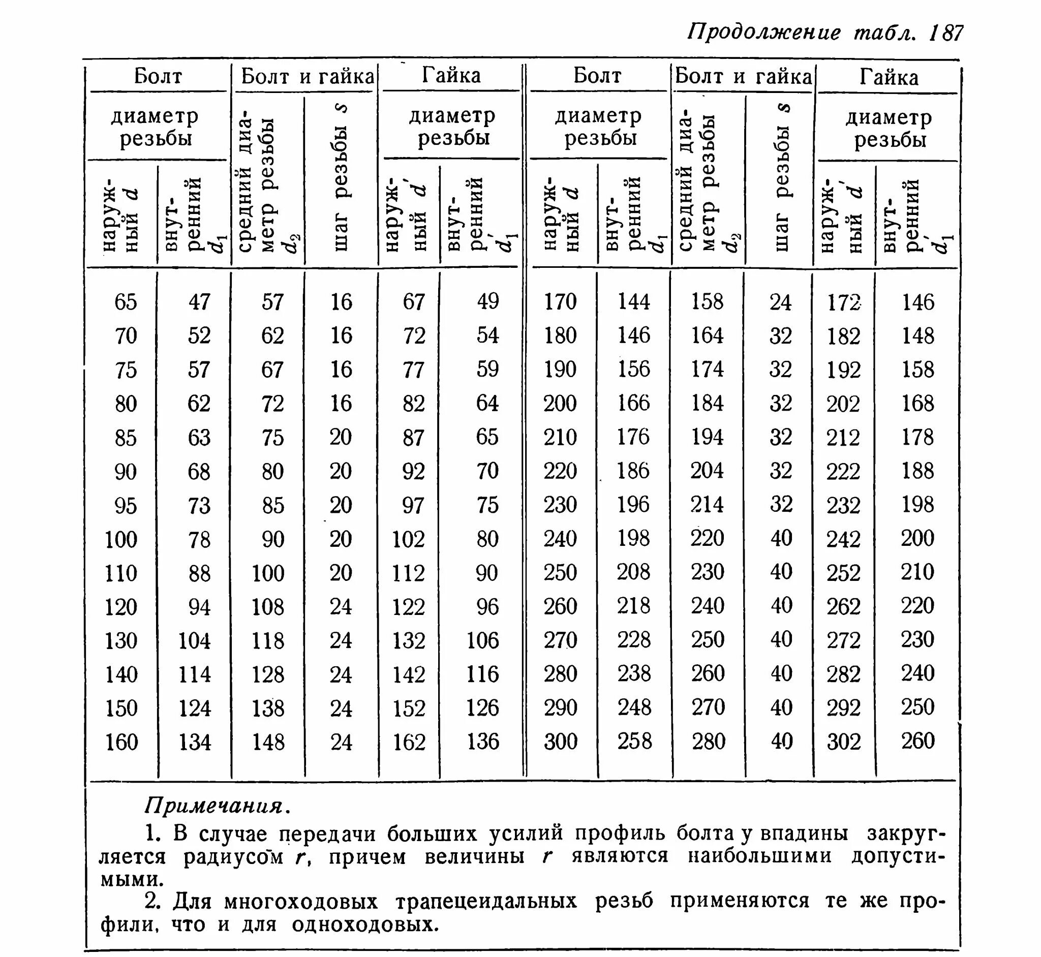 Отверстие под трапецеидальную резьбу