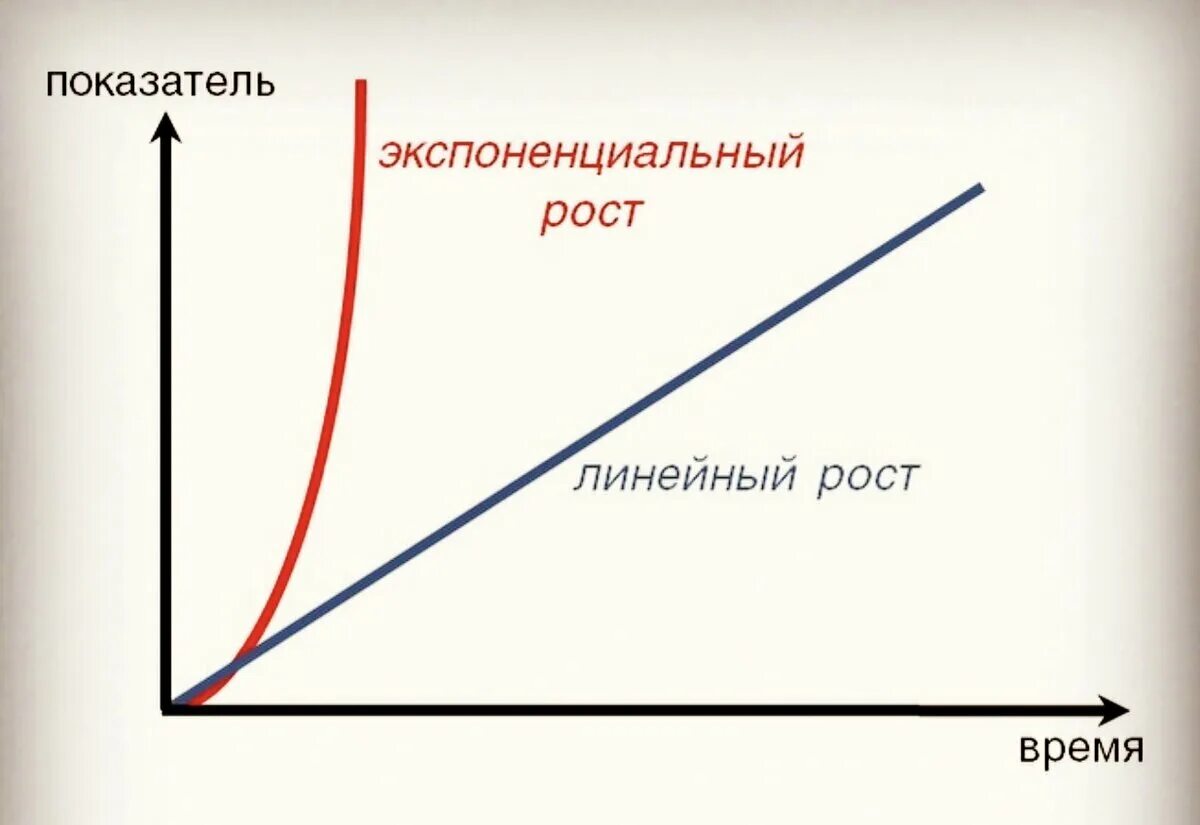 Экспоненциальная зависимость график. Экспоненциальный рост картинка. Линейный и экспоненциальный рост. Экспоненциальный рост график. Линейный и экспоненциальный рост презентация