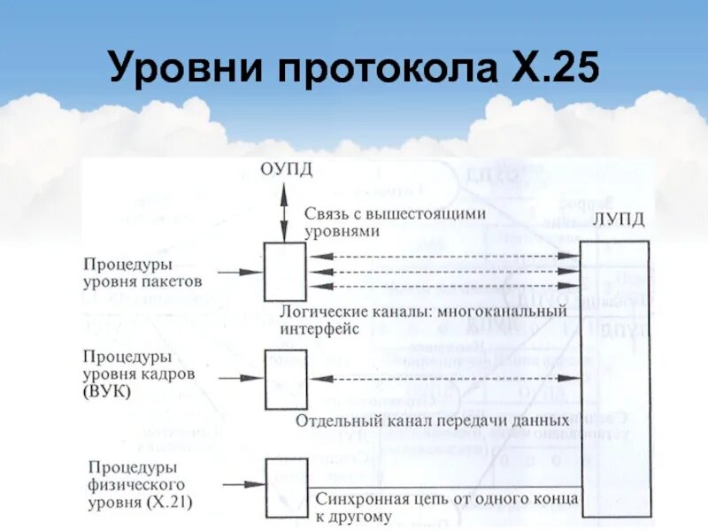 Уровни протоколов связи