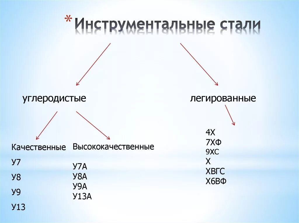 Свойства легированных инструментальных сталей. Марка стали инструментальной легированной качественной. Углеродистая инструментальная сталь марки. Легированная инструментальная сталь марки. Углеродная группа 5